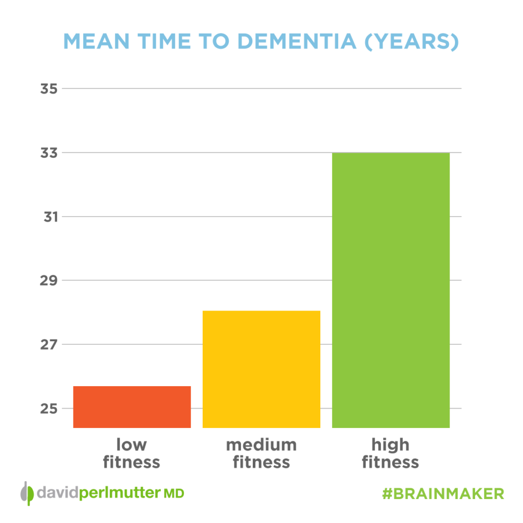 time_to_dementia_graph