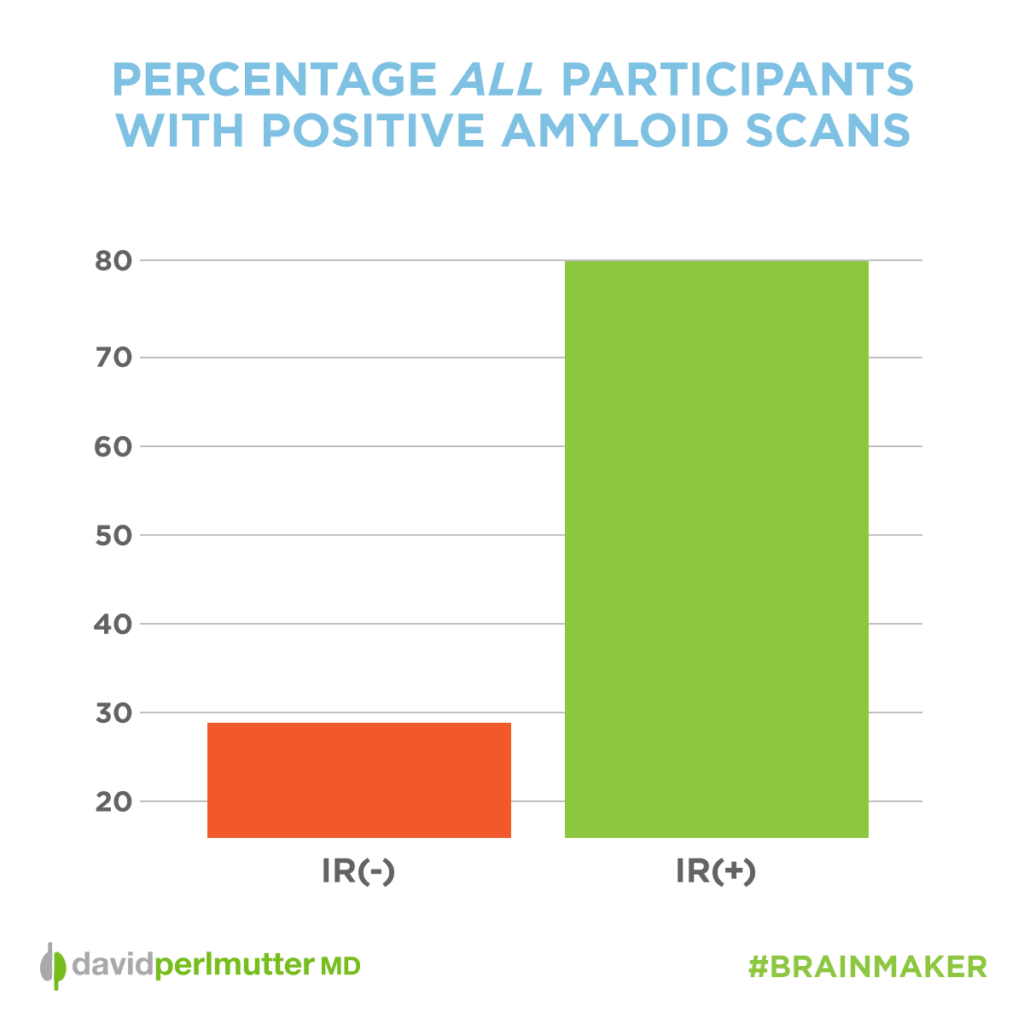 percentage_participants_amyloid_scans
