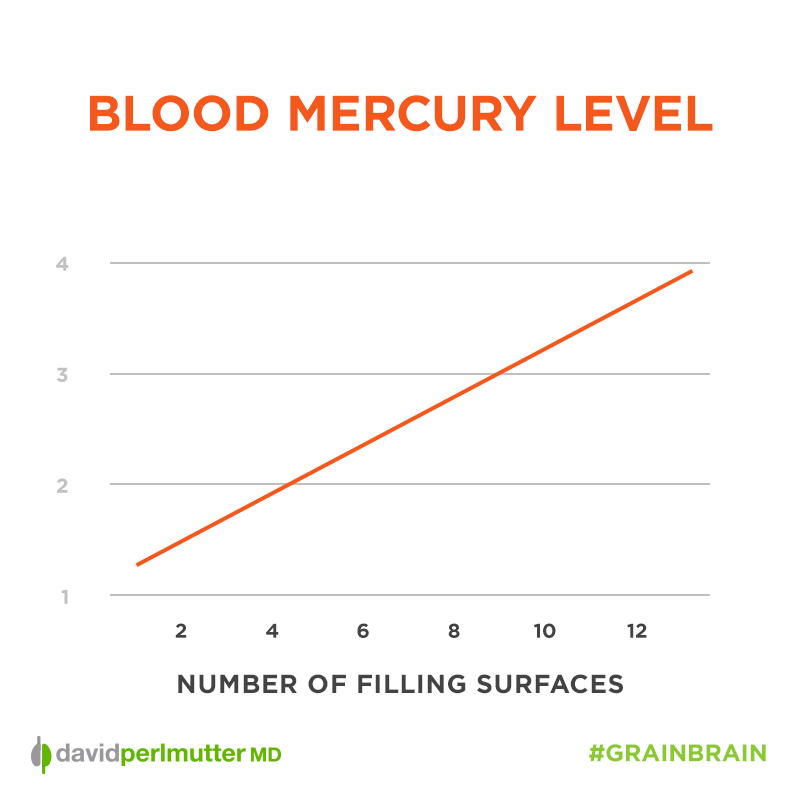 Blood_Mercury_Level_Graph