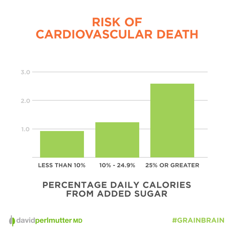 Risk of Cardiovascular Death Sugar Graph